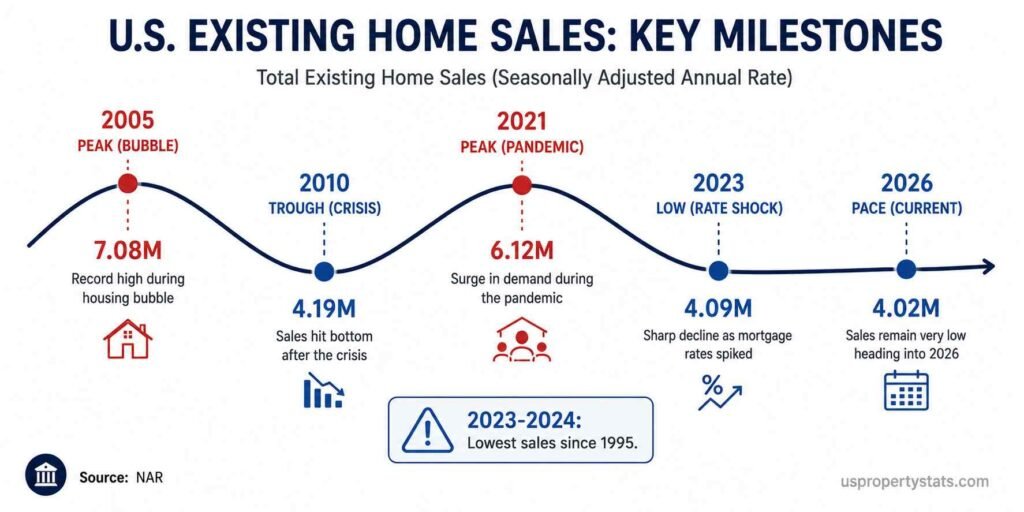nfographic showing US existing home sales volume at five key points: 2005 (7.08M, bubble peak), 2010 (4.19M, crisis trough), 2021 (6.12M, pandemic peak), 2023 (4.09M, rate shock low), 2026 (4.02M, current)