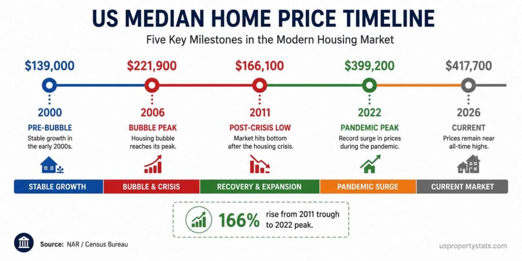 infographic showing US median home prices at five key milestones: 2000 ($139,000), 2006 ($221,900), 2011 ($166,100), 2022 ($399,200), 2026 ($417,700).