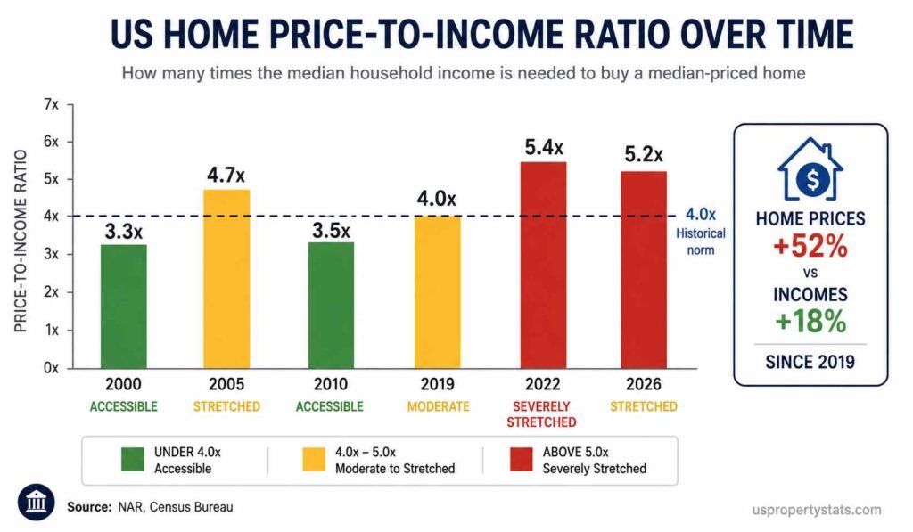 infographic showing the US home price-to-income ratio at six points: 2000 (3.3x), 2005 (4.7x), 2010 (3.5x), 2019 (4.0x), 2022 (5.4x), 2026 (5.2x)