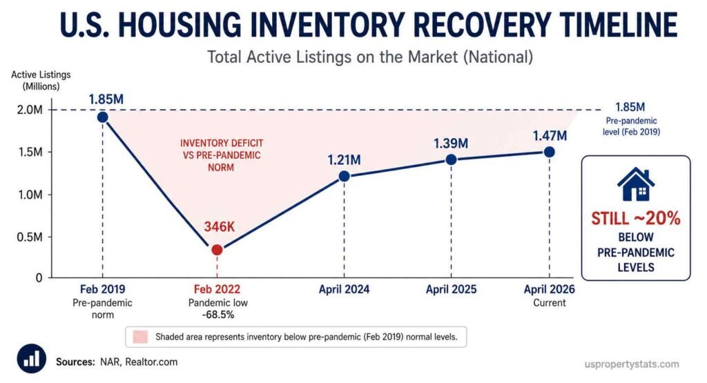 infographic showing the US housing inventory recovery from pandemic lows