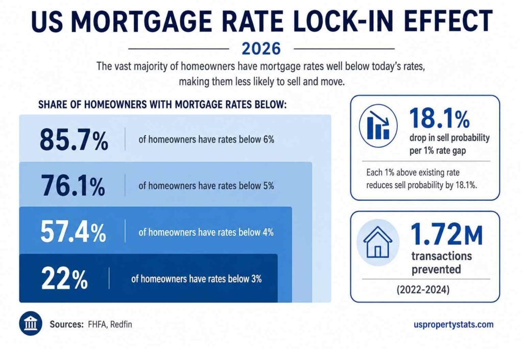 Clean infographic explaining the U.S. mortgage rate lock-in effect in 2026, featuring layered blue horizontal bars showing the share of homeowners with mortgage rates below key thresholds: 85.7% below 6%, 76.1% below 5%, 57.4% below 4%, and 22% below 3%. Each nested layer uses a progressively darker shade of blue on a white background. Two side callout boxes highlight that each 1% increase above an existing mortgage rate reduces sell probability by 18.1%, and that 1.72 million home transactions were prevented between 2022 and 2024. The infographic uses clean sans-serif typography, flat design styling, source attribution to FHFA and Redfin, and includes “uspropertystats.com” in the bottom-right corner.
