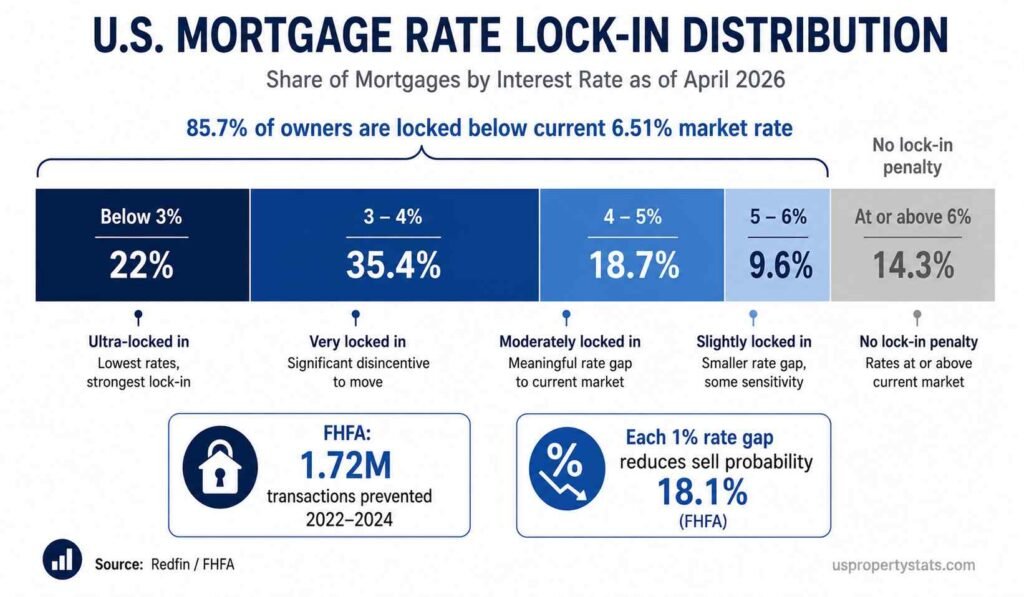 infographic showing the US mortgage rate lock-in distribution.