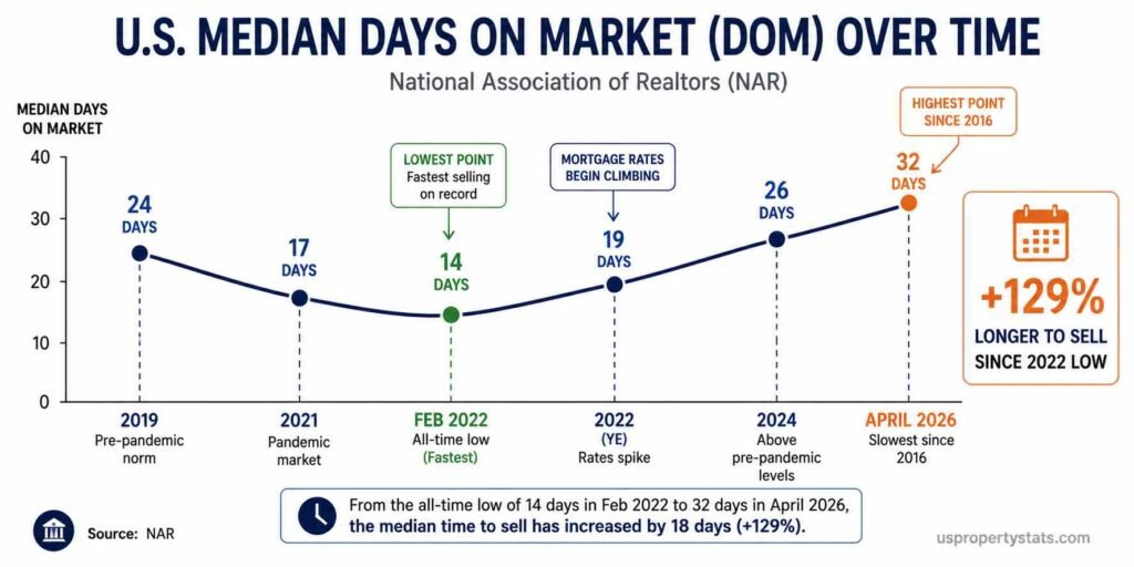 infographic showing US median days on market (NAR) at six key points: