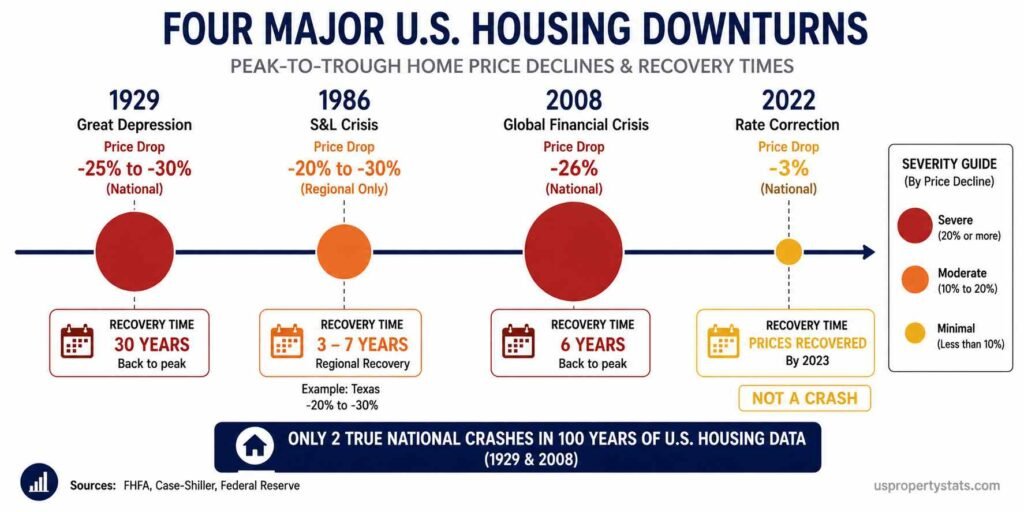 infographic showing four US housing market downturns